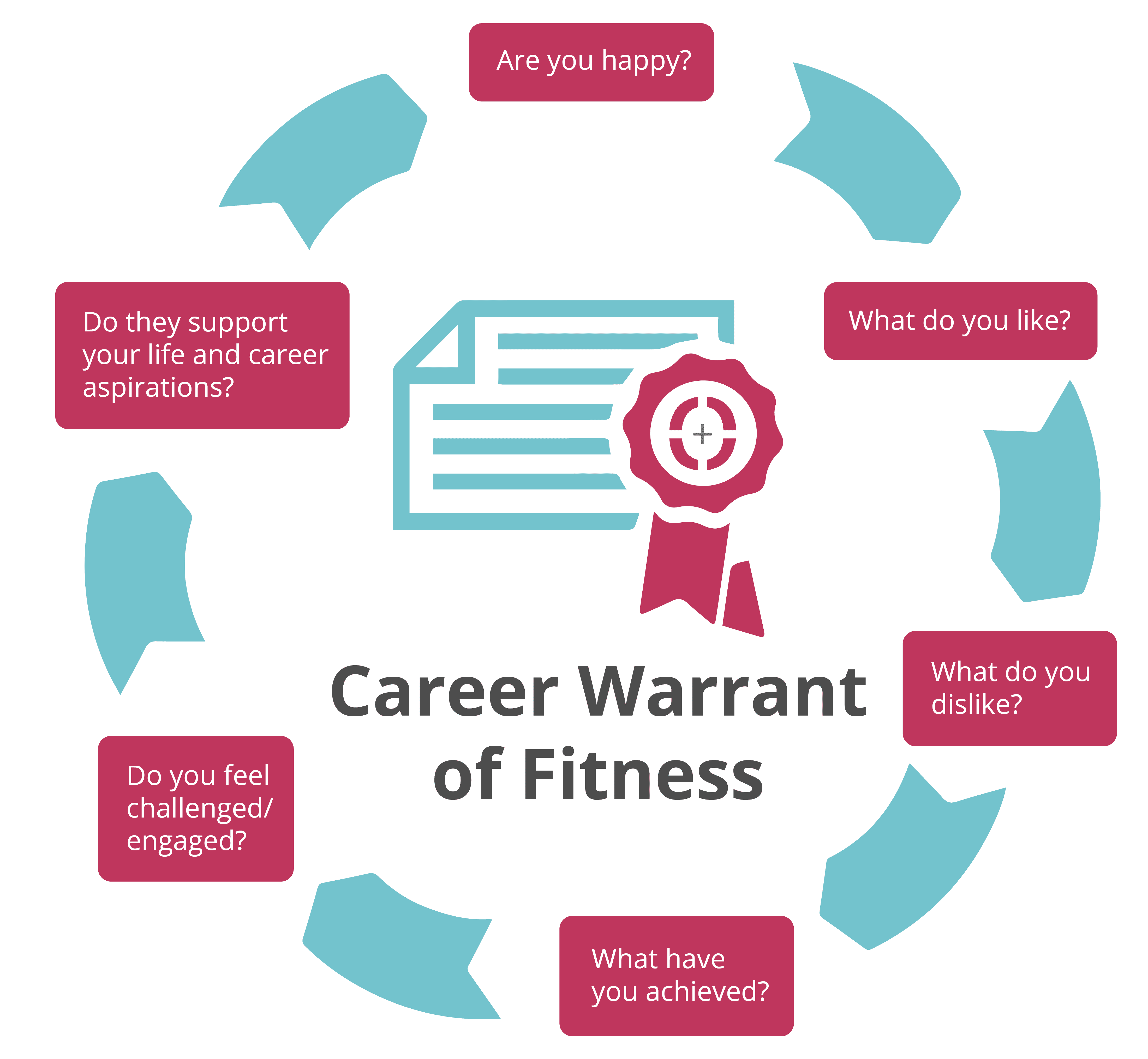 Career warrant of fitness 