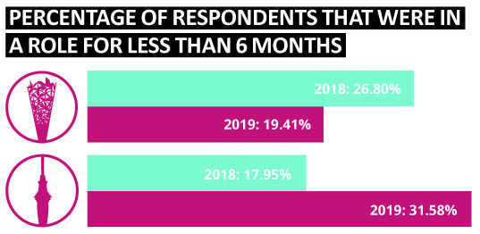 percentage of respondents in a role for less than 6 months