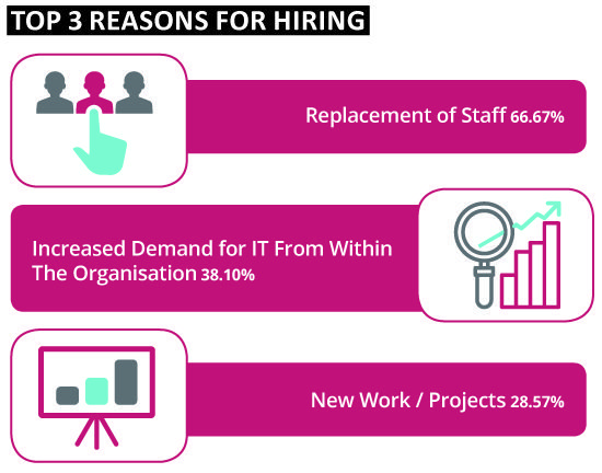 3 reasons for hiring