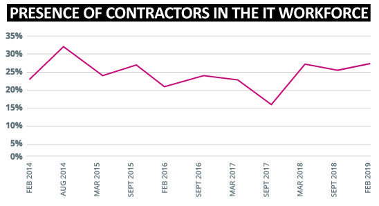 contractors in the Christchurch workforce