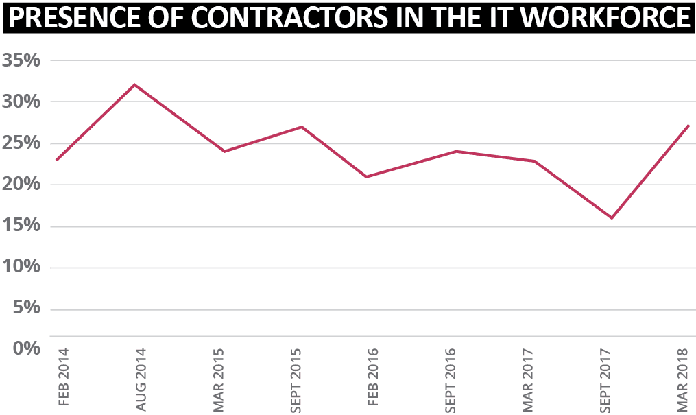 Sourced Report March 2018 | Presence of Contractors