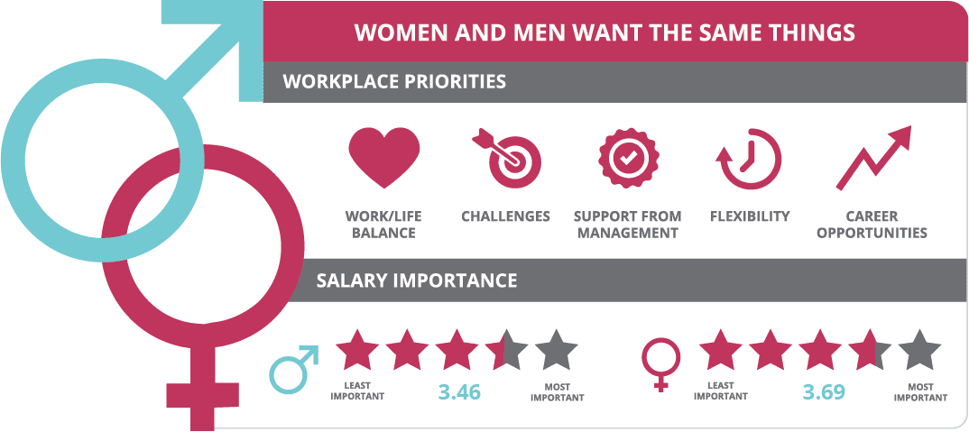 Sourced Report March 2018 | Priorities - Women vs Men
