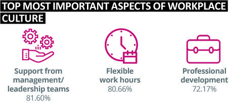 Top most important aspects of workplace culture