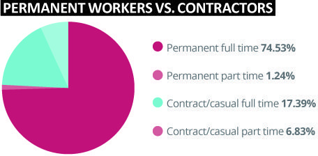 Permanent workers VS. contractors