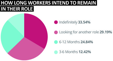 how long workers intend to remain in their role