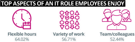 Top aspects of an IT role employees enjoy