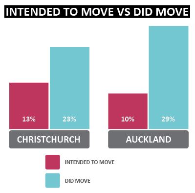 How many people intended to move roles last year vs how many actually moved this year | Sourced Report - Christchurch IT Market - September 2017