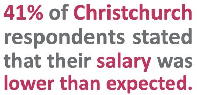 41% of Christchurch respondents stated their salary was lower than expected | Sourced Report - Christchurch IT Market - September 2017
