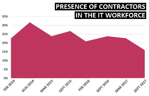 How many contractors are there in the IT workforce | Sourced Report - Christchurch IT Market - September 2017