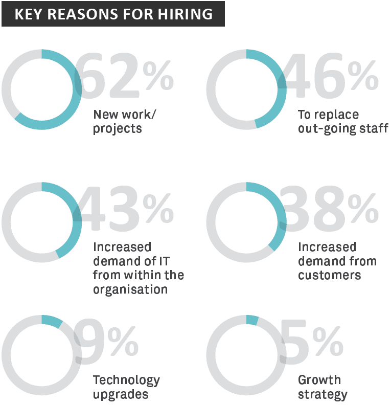 Key reasons for hiring - Sourced Report August 2014