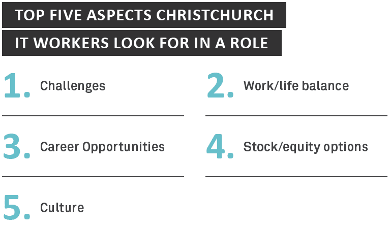 Top five aspects Christchurch IT workers look for in a role - Sourced Report August 2014