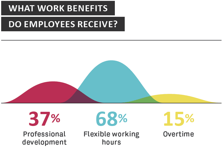 What work benefits do employees receive? - Sourced Report August 2014