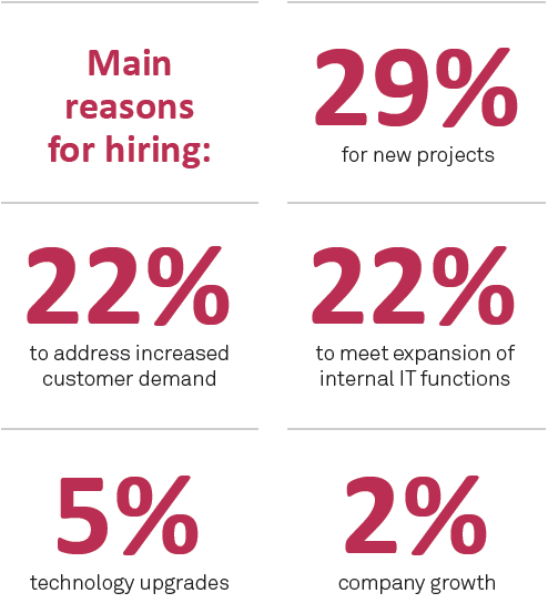 Main reasons for hiring - Sourced Report February 2014
