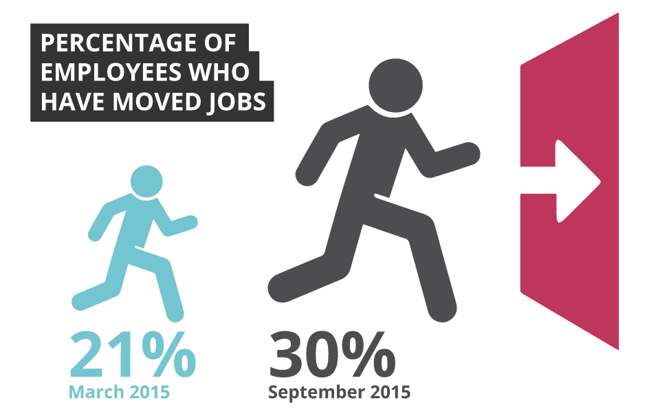 Percentage of employees in the Christchurch IT sector who have moved jobs - Sourced Report