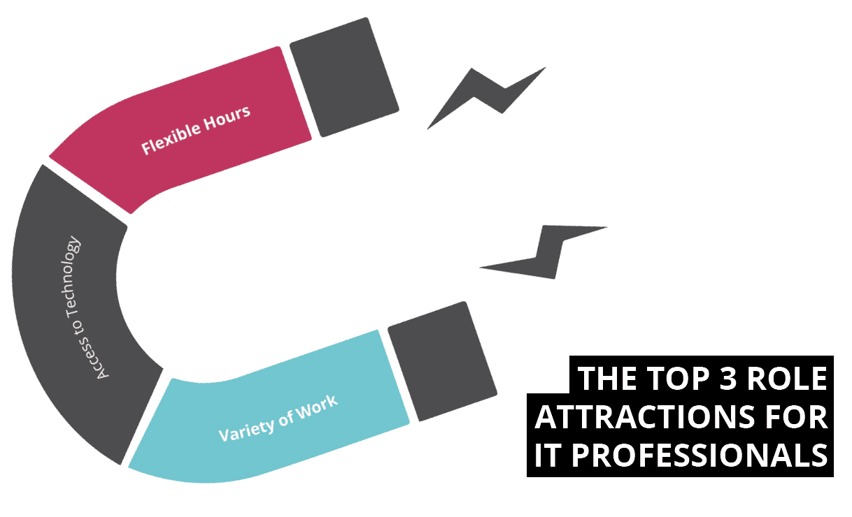 Top 3 role attractions for IT professionals in Christchurch - Sourced Report