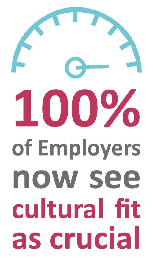 100% see cultural fit as critical graphic. Welcome to the fifth Sourced Report – your insight into the Christchurch IT sector. 
