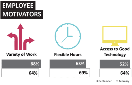 Employee motivators graphic. Welcome to the fifth Sourced Report – your insight into the Christchurch IT sector. 
