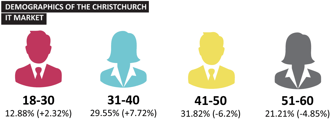 Demographics of the Christchurch IT market. Welcome to the fifth Sourced Report – your insight into the Christchurch IT sector. 