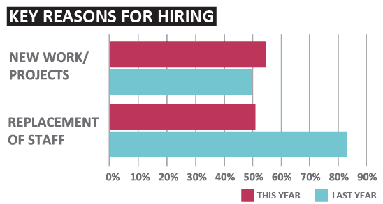 Key Reasons for Hiring | Sourced Report - Christchurch IT Market - March 2017