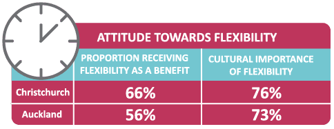 Attitude Towards Flexibility | Sourced Report - Christchurch IT Market - March 2017