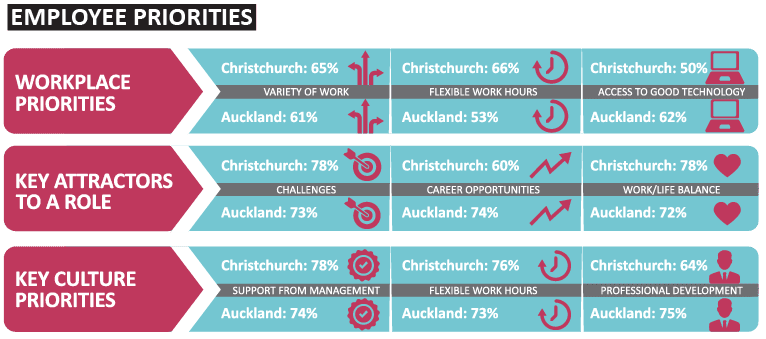 Employee Priorities | Sourced Report - Christchurch IT Market - March 2017