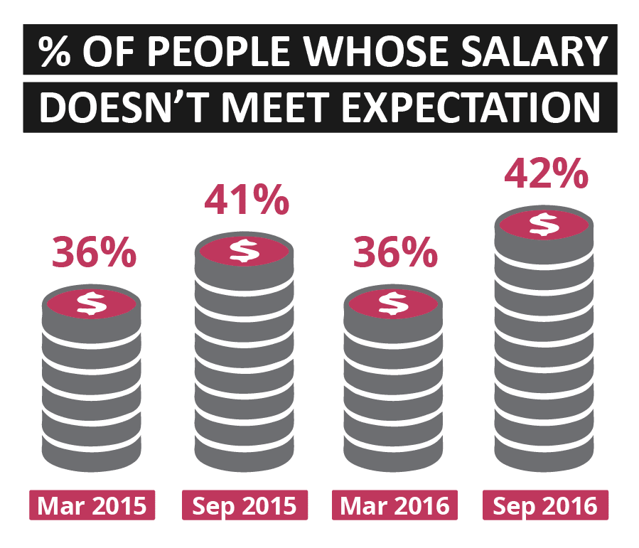 Sourced Report September 2016 | Salary Expectations