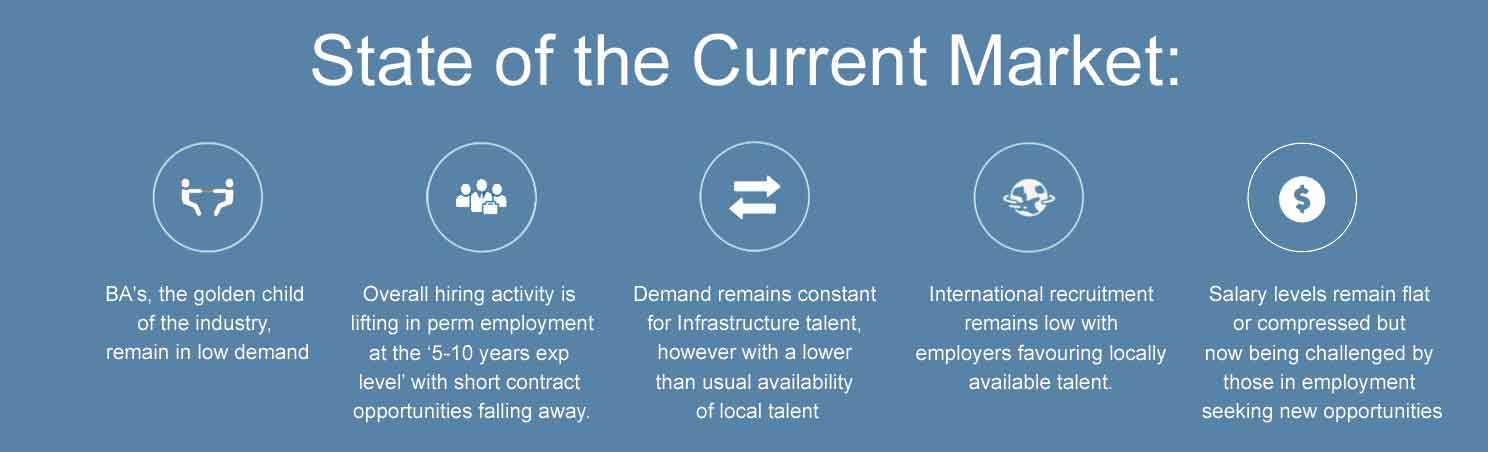 Business Analysts and low wage growth sum up the current market 2026